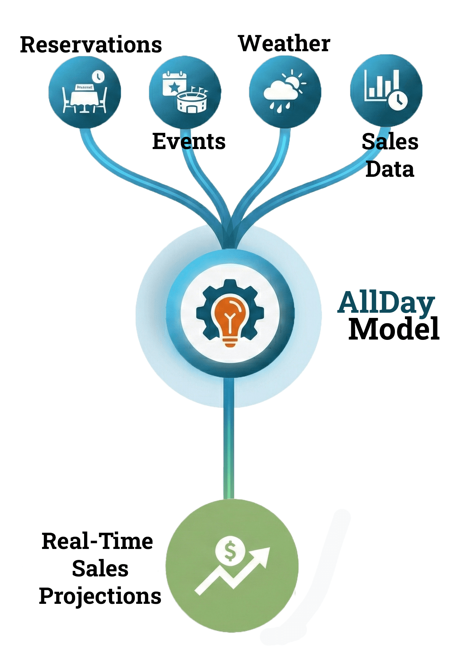 AllDay Intel Model Diagram (Mobile)