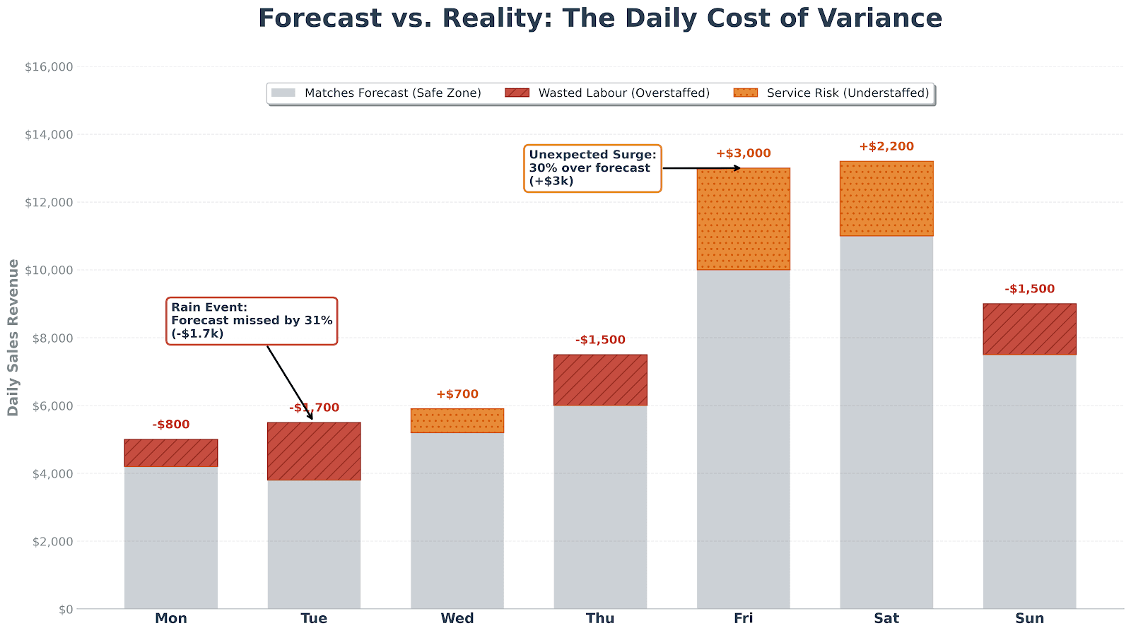 Forecast vs Reality Chart (Desktop View)